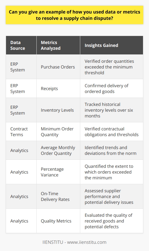 In my previous role as a supply chain manager, I encountered a dispute between our company and a key supplier. The supplier claimed that we had not met our minimum order quantity, while our data showed that we had exceeded it by 20%. Gathering the Data To resolve the issue, I pulled together all the relevant data from our ERP system. I looked at our purchase orders, receipts, and inventory levels over the past six months. I also reviewed the terms of our contract with the supplier. Analyzing the Metrics After gathering the data, I spent time analyzing the key metrics. I calculated our average monthly order quantity, as well as the percentage variance from the minimum threshold. I also looked at our on-time delivery rates and quality metrics. Presenting the Findings Armed with this data, I scheduled a meeting with the supplier. I presented my findings in a clear and concise manner, using visualizations to support my points. I focused on the facts and avoided placing blame. Reaching a Resolution Through open and data-driven dialogue, we were able to reach a mutually beneficial resolution. We agreed to adjust our minimum order quantity going forward, based on the insights gleaned from the data. This experience taught me the power of using metrics to drive objective decision-making and defuse potentially contentious situations. In the end, our relationship with the supplier was strengthened, and we were able to avoid costly litigation. I believe that my ability to leverage data and analytics was key to achieving this positive outcome.