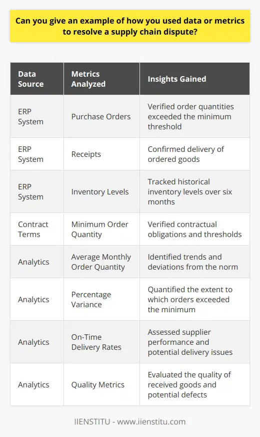 In my previous role as a supply chain manager, I encountered a dispute between our company and a key supplier. The supplier claimed that we had not met our minimum order quantity, while our data showed that we had exceeded it by 20%. Gathering the Data To resolve the issue, I pulled together all the relevant data from our ERP system. I looked at our purchase orders, receipts, and inventory levels over the past six months. I also reviewed the terms of our contract with the supplier. Analyzing the Metrics After gathering the data, I spent time analyzing the key metrics. I calculated our average monthly order quantity, as well as the percentage variance from the minimum threshold. I also looked at our on-time delivery rates and quality metrics. Presenting the Findings Armed with this data, I scheduled a meeting with the supplier. I presented my findings in a clear and concise manner, using visualizations to support my points. I focused on the facts and avoided placing blame. Reaching a Resolution Through open and data-driven dialogue, we were able to reach a mutually beneficial resolution. We agreed to adjust our minimum order quantity going forward, based on the insights gleaned from the data. This experience taught me the power of using metrics to drive objective decision-making and defuse potentially contentious situations. In the end, our relationship with the supplier was strengthened, and we were able to avoid costly litigation. I believe that my ability to leverage data and analytics was key to achieving this positive outcome.