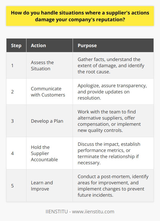 When a suppliers actions damage my companys reputation, I take immediate steps to address the situation. I believe in open and honest communication with our customers and stakeholders. Here are some key points I focus on: Assess the Situation First, I gather all the facts and assess the extent of the damage. I talk to my team and the supplier to understand what went wrong and why. Its important to get a clear picture before taking any action. Communicate with Customers Next, I reach out to our affected customers directly. I apologize for the inconvenience caused and assure them that were working on a solution. Transparency is key here - I keep them updated on our progress and timeline for resolution. Develop a Plan Based on the assessment, I work with my team to develop a plan of action. This may involve finding an alternate supplier, offering compensation to customers, or implementing new quality control measures. The goal is to minimize further damage and prevent similar incidents in the future. Hold the Supplier Accountable I have a frank discussion with the supplier about the impact of their actions. Depending on the severity of the situation, we may need to terminate the relationship or put strict performance metrics in place. Its important to hold them accountable while also maintaining professionalism. Learn and Improve Finally, I believe in learning from every challenge. I conduct a post-mortem with my team to identify areas for improvement in our processes and vendor management. By continuously improving, we can build a more resilient and reputable company. In summary, handling supplier-related reputational damage requires swift action, clear communication, and a focus on solutions. By being proactive and transparent, we can mitigate the impact and come out stronger as an organization.