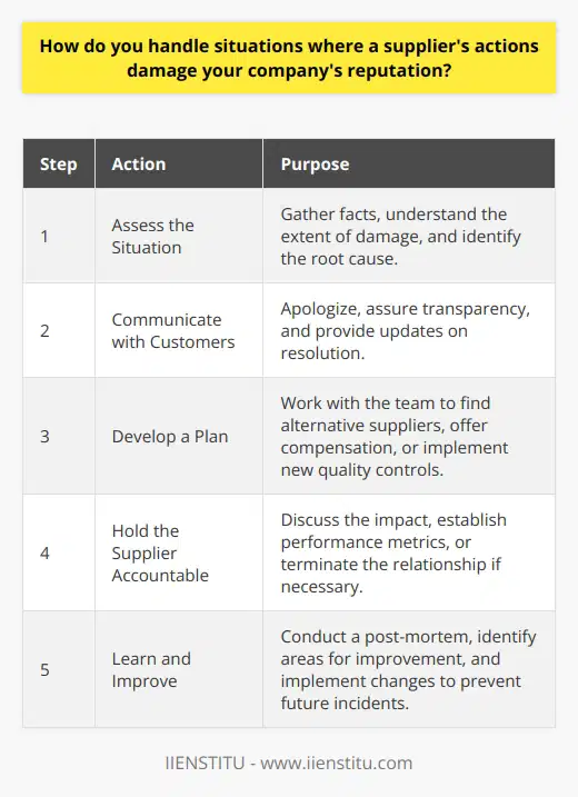 When a suppliers actions damage my companys reputation, I take immediate steps to address the situation. I believe in open and honest communication with our customers and stakeholders. Here are some key points I focus on: Assess the Situation First, I gather all the facts and assess the extent of the damage. I talk to my team and the supplier to understand what went wrong and why. Its important to get a clear picture before taking any action. Communicate with Customers Next, I reach out to our affected customers directly. I apologize for the inconvenience caused and assure them that were working on a solution. Transparency is key here - I keep them updated on our progress and timeline for resolution. Develop a Plan Based on the assessment, I work with my team to develop a plan of action. This may involve finding an alternate supplier, offering compensation to customers, or implementing new quality control measures. The goal is to minimize further damage and prevent similar incidents in the future. Hold the Supplier Accountable I have a frank discussion with the supplier about the impact of their actions. Depending on the severity of the situation, we may need to terminate the relationship or put strict performance metrics in place. Its important to hold them accountable while also maintaining professionalism. Learn and Improve Finally, I believe in learning from every challenge. I conduct a post-mortem with my team to identify areas for improvement in our processes and vendor management. By continuously improving, we can build a more resilient and reputable company. In summary, handling supplier-related reputational damage requires swift action, clear communication, and a focus on solutions. By being proactive and transparent, we can mitigate the impact and come out stronger as an organization.