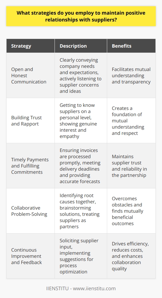 To maintain positive relationships with suppliers, I employ several strategies that have proven effective throughout my career. First and foremost, I prioritize open and honest communication. I make sure to clearly convey our companys needs and expectations while also actively listening to the suppliers concerns and ideas. Building Trust and Rapport I believe that building trust and rapport is crucial for long-lasting partnerships. I take the time to get to know our suppliers on a personal level, learning about their business, their challenges, and their goals. By showing genuine interest and empathy, I create a foundation of mutual understanding and respect. Timely Payments and Fulfilling Commitments I understand that suppliers rely on timely payments to keep their operations running smoothly. I work closely with our finance department to ensure that invoices are processed promptly and payments are made according to the agreed-upon terms. Additionally, I make sure to fulfill our commitments, whether its meeting delivery deadlines or providing accurate forecasts, to maintain the suppliers trust in our partnership. Collaborative Problem-Solving When issues or challenges arise, I approach them with a collaborative mindset. Instead of placing blame, I work together with the supplier to identify the root cause of the problem and brainstorm solutions. By treating our suppliers as partners and valuing their input, we can overcome obstacles and find mutually beneficial outcomes. Continuous Improvement and Feedback I believe in the power of continuous improvement. I regularly seek feedback from our suppliers on how we can strengthen our relationship and streamline our processes. By actively soliciting their input and implementing their suggestions, we can drive efficiency, reduce costs, and enhance the overall quality of our collaboration. In summary, maintaining positive relationships with suppliers requires a combination of open communication, trust-building, timely fulfillment of commitments, collaborative problem-solving, and a focus on continuous improvement. By prioritizing these strategies, I have successfully fostered long-term, mutually beneficial partnerships that have contributed to the success of our company.