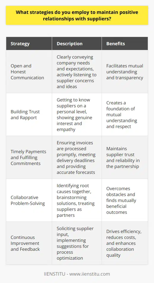 To maintain positive relationships with suppliers, I employ several strategies that have proven effective throughout my career. First and foremost, I prioritize open and honest communication. I make sure to clearly convey our companys needs and expectations while also actively listening to the suppliers concerns and ideas. Building Trust and Rapport I believe that building trust and rapport is crucial for long-lasting partnerships. I take the time to get to know our suppliers on a personal level, learning about their business, their challenges, and their goals. By showing genuine interest and empathy, I create a foundation of mutual understanding and respect. Timely Payments and Fulfilling Commitments I understand that suppliers rely on timely payments to keep their operations running smoothly. I work closely with our finance department to ensure that invoices are processed promptly and payments are made according to the agreed-upon terms. Additionally, I make sure to fulfill our commitments, whether its meeting delivery deadlines or providing accurate forecasts, to maintain the suppliers trust in our partnership. Collaborative Problem-Solving When issues or challenges arise, I approach them with a collaborative mindset. Instead of placing blame, I work together with the supplier to identify the root cause of the problem and brainstorm solutions. By treating our suppliers as partners and valuing their input, we can overcome obstacles and find mutually beneficial outcomes. Continuous Improvement and Feedback I believe in the power of continuous improvement. I regularly seek feedback from our suppliers on how we can strengthen our relationship and streamline our processes. By actively soliciting their input and implementing their suggestions, we can drive efficiency, reduce costs, and enhance the overall quality of our collaboration. In summary, maintaining positive relationships with suppliers requires a combination of open communication, trust-building, timely fulfillment of commitments, collaborative problem-solving, and a focus on continuous improvement. By prioritizing these strategies, I have successfully fostered long-term, mutually beneficial partnerships that have contributed to the success of our company.