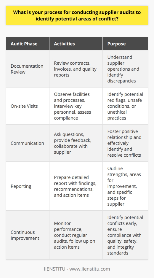 When conducting supplier audits, I follow a thorough process to identify potential areas of conflict. First, I review the suppliers documentation, including contracts, invoices, and quality reports. This helps me understand their operations and spot any discrepancies. On-site Visits Next, I arrange on-site visits to observe the suppliers facilities and processes firsthand. During these visits, I interview key personnel and assess their compliance with our standards. I also look for any red flags, such as unsafe working conditions or unethical practices. Communication is Key Throughout the audit process, I maintain open communication with the supplier. I ask questions, provide feedback, and work collaboratively to address any issues. By fostering a positive relationship, I can more effectively identify and resolve conflicts. Detailed Reports After each audit, I prepare a detailed report outlining my findings and recommendations. I highlight both strengths and areas for improvement, and provide specific action items for the supplier. I then follow up regularly to ensure that any necessary changes are implemented. Continuous Improvement Supplier audits are an ongoing process, not a one-time event. I continuously monitor supplier performance and conduct regular audits to identify potential conflicts early on. By staying proactive and engaged, I can help ensure that our suppliers meet our high standards for quality, safety, and integrity.