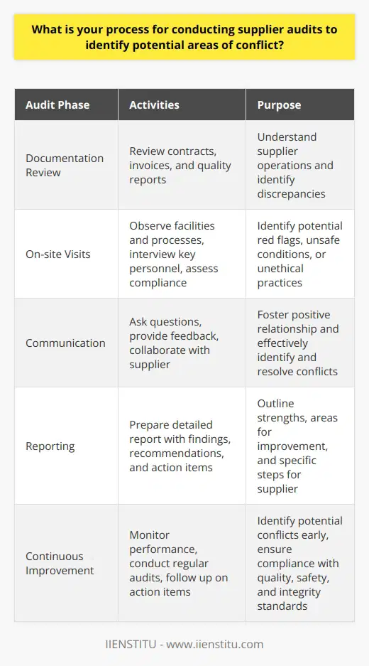When conducting supplier audits, I follow a thorough process to identify potential areas of conflict. First, I review the suppliers documentation, including contracts, invoices, and quality reports. This helps me understand their operations and spot any discrepancies. On-site Visits Next, I arrange on-site visits to observe the suppliers facilities and processes firsthand. During these visits, I interview key personnel and assess their compliance with our standards. I also look for any red flags, such as unsafe working conditions or unethical practices. Communication is Key Throughout the audit process, I maintain open communication with the supplier. I ask questions, provide feedback, and work collaboratively to address any issues. By fostering a positive relationship, I can more effectively identify and resolve conflicts. Detailed Reports After each audit, I prepare a detailed report outlining my findings and recommendations. I highlight both strengths and areas for improvement, and provide specific action items for the supplier. I then follow up regularly to ensure that any necessary changes are implemented. Continuous Improvement Supplier audits are an ongoing process, not a one-time event. I continuously monitor supplier performance and conduct regular audits to identify potential conflicts early on. By staying proactive and engaged, I can help ensure that our suppliers meet our high standards for quality, safety, and integrity.