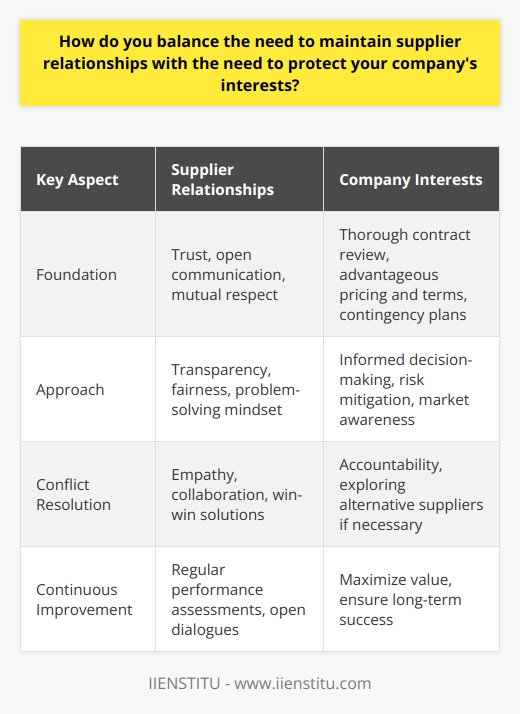 As a procurement specialist, I understand the importance of maintaining strong relationships with suppliers. These relationships are built on trust, open communication, and mutual respect. By fostering positive connections, we can ensure a reliable supply chain and favorable contract terms. Protecting Company Interests At the same time, Im always mindful of protecting my companys best interests. This means thoroughly reviewing contracts, negotiating advantageous pricing and terms, and having contingency plans in place. I stay informed about market conditions and keep an eye out for potential risks or disruptions. Finding the Right Balance Balancing supplier relationships and company interests requires finesse and strategic thinking. Ive found that being transparent about expectations, while also being fair and reasonable, goes a long way. When issues arise, I approach them with a problem-solving mindset, seeking win-win solutions whenever possible. In one instance, a key supplier was struggling to meet our delivery deadlines due to unexpected challenges. Rather than immediately penalizing them, I worked closely with their team to find ways to streamline processes and get back on track. By showing empathy and collaborating to find a solution, we strengthened our partnership while still meeting our companys needs. Continuous Evaluation and Improvement I believe in regularly assessing supplier performance and having open dialogues about areas for improvement. This helps maintain accountability and ensures were getting the best value for our investment. When necessary, Im prepared to make tough decisions and explore alternative suppliers if its in the best interest of the company. Ultimately, finding the right balance comes down to building trust, being proactive, and always keeping the big picture in mind. By nurturing positive supplier relationships while staying vigilant about protecting our company, we can create a strong, resilient supply chain that supports our long-term success.