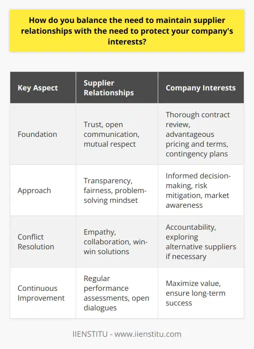 As a procurement specialist, I understand the importance of maintaining strong relationships with suppliers. These relationships are built on trust, open communication, and mutual respect. By fostering positive connections, we can ensure a reliable supply chain and favorable contract terms. Protecting Company Interests At the same time, Im always mindful of protecting my companys best interests. This means thoroughly reviewing contracts, negotiating advantageous pricing and terms, and having contingency plans in place. I stay informed about market conditions and keep an eye out for potential risks or disruptions. Finding the Right Balance Balancing supplier relationships and company interests requires finesse and strategic thinking. Ive found that being transparent about expectations, while also being fair and reasonable, goes a long way. When issues arise, I approach them with a problem-solving mindset, seeking win-win solutions whenever possible. In one instance, a key supplier was struggling to meet our delivery deadlines due to unexpected challenges. Rather than immediately penalizing them, I worked closely with their team to find ways to streamline processes and get back on track. By showing empathy and collaborating to find a solution, we strengthened our partnership while still meeting our companys needs. Continuous Evaluation and Improvement I believe in regularly assessing supplier performance and having open dialogues about areas for improvement. This helps maintain accountability and ensures were getting the best value for our investment. When necessary, Im prepared to make tough decisions and explore alternative suppliers if its in the best interest of the company. Ultimately, finding the right balance comes down to building trust, being proactive, and always keeping the big picture in mind. By nurturing positive supplier relationships while staying vigilant about protecting our company, we can create a strong, resilient supply chain that supports our long-term success.