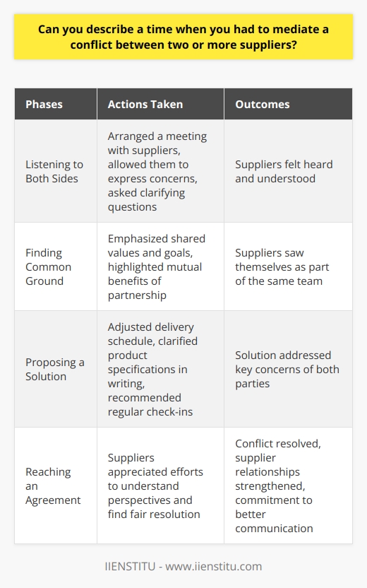 I once had to mediate a conflict between two suppliers who were both essential to our production process. The disagreement arose over a misunderstanding about delivery dates and product specifications. Listening to Both Sides I knew I had to act quickly to prevent the situation from escalating. I arranged a meeting with both suppliers and gave each of them the opportunity to express their concerns and perspectives. I listened carefully, taking notes and asking clarifying questions. It was important to me that both parties felt heard and understood. Finding Common Ground As I listened, I realized that despite their differences, both suppliers shared a commitment to quality and timely delivery. I emphasized these shared values and goals, helping them see that they were on the same team. I also pointed out how their continued partnership was mutually beneficial and essential to our companys success. Proposing a Solution After understanding both sides, I proposed a solution that addressed each suppliers key concerns. I suggested adjusting the delivery schedule and clarifying the product specifications in writing. I also recommended setting up regular check-ins to ensure everyone stayed on the same page moving forward. Reaching an Agreement Both suppliers appreciated my efforts to understand their perspectives and find a fair resolution. They agreed to my proposed solution and committed to better communication in the future. Through active listening, finding common ground, and proposing a mutually beneficial solution, I was able to successfully mediate the conflict and strengthen our supplier relationships.