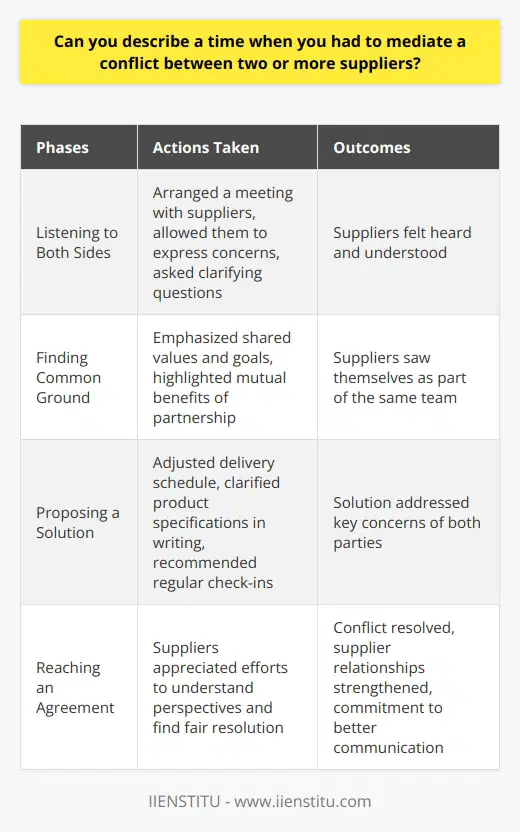 I once had to mediate a conflict between two suppliers who were both essential to our production process. The disagreement arose over a misunderstanding about delivery dates and product specifications. Listening to Both Sides I knew I had to act quickly to prevent the situation from escalating. I arranged a meeting with both suppliers and gave each of them the opportunity to express their concerns and perspectives. I listened carefully, taking notes and asking clarifying questions. It was important to me that both parties felt heard and understood. Finding Common Ground As I listened, I realized that despite their differences, both suppliers shared a commitment to quality and timely delivery. I emphasized these shared values and goals, helping them see that they were on the same team. I also pointed out how their continued partnership was mutually beneficial and essential to our companys success. Proposing a Solution After understanding both sides, I proposed a solution that addressed each suppliers key concerns. I suggested adjusting the delivery schedule and clarifying the product specifications in writing. I also recommended setting up regular check-ins to ensure everyone stayed on the same page moving forward. Reaching an Agreement Both suppliers appreciated my efforts to understand their perspectives and find a fair resolution. They agreed to my proposed solution and committed to better communication in the future. Through active listening, finding common ground, and proposing a mutually beneficial solution, I was able to successfully mediate the conflict and strengthen our supplier relationships.