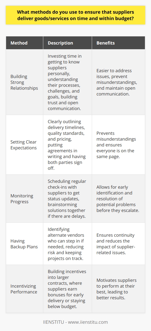 I have several methods to ensure suppliers deliver goods and services on time and within budget: Building Strong Relationships I invest time in getting to know my suppliers personally. We discuss their processes, challenges, and goals. This helps build trust and open communication, making it easier to address any issues that may arise. Setting Clear Expectations From the start, I clearly outline delivery timelines, quality standards, and pricing. I put agreements in writing and have both parties sign off. This prevents misunderstandings down the line. Monitoring Progress I schedule regular check-ins with suppliers to get status updates. If there are delays, we brainstorm solutions together. Consistent monitoring allows me to spot potential problems early before they snowball. Having Backup Plans While I aim to work with reliable suppliers, I always have a Plan B. I identify alternate vendors who can step in if needed. This reduces risk and keeps projects on track. Incentivizing Performance For larger contracts, I sometimes build incentives into the agreement. If suppliers deliver early or below budget, they earn a bonus. This motivates them to perform at their best. By taking a proactive, relationship-driven approach, Ive been able to consistently get timely, cost-effective results from suppliers. It takes effort, but it pays off in smoother operations and, ultimately, happier customers.