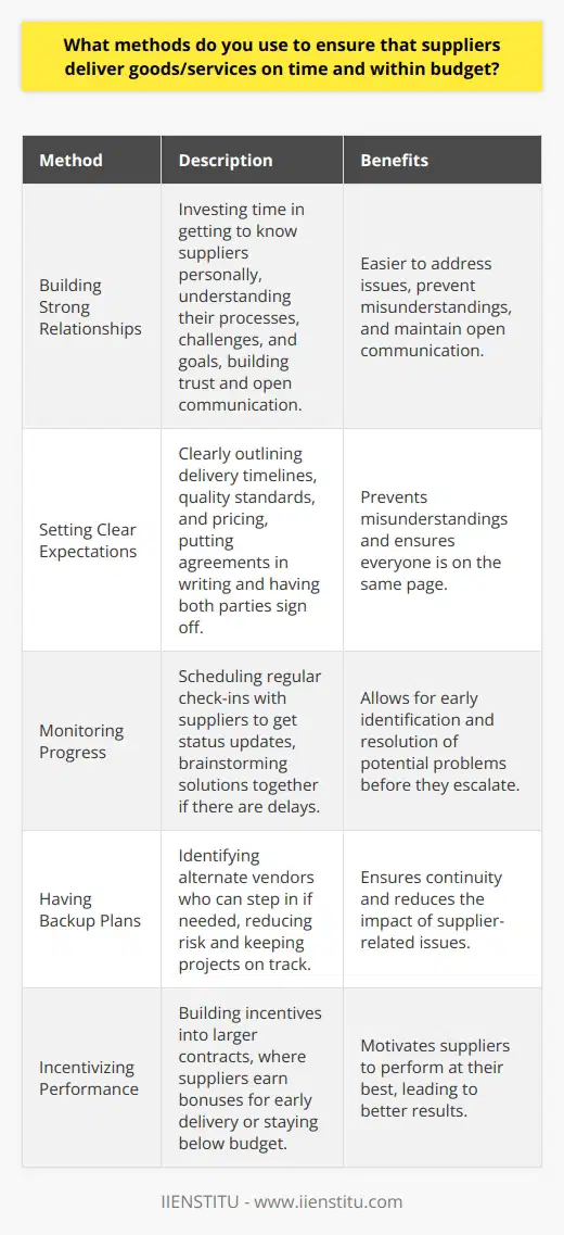I have several methods to ensure suppliers deliver goods and services on time and within budget: Building Strong Relationships I invest time in getting to know my suppliers personally. We discuss their processes, challenges, and goals. This helps build trust and open communication, making it easier to address any issues that may arise. Setting Clear Expectations From the start, I clearly outline delivery timelines, quality standards, and pricing. I put agreements in writing and have both parties sign off. This prevents misunderstandings down the line. Monitoring Progress I schedule regular check-ins with suppliers to get status updates. If there are delays, we brainstorm solutions together. Consistent monitoring allows me to spot potential problems early before they snowball. Having Backup Plans While I aim to work with reliable suppliers, I always have a Plan B. I identify alternate vendors who can step in if needed. This reduces risk and keeps projects on track. Incentivizing Performance For larger contracts, I sometimes build incentives into the agreement. If suppliers deliver early or below budget, they earn a bonus. This motivates them to perform at their best. By taking a proactive, relationship-driven approach, Ive been able to consistently get timely, cost-effective results from suppliers. It takes effort, but it pays off in smoother operations and, ultimately, happier customers.