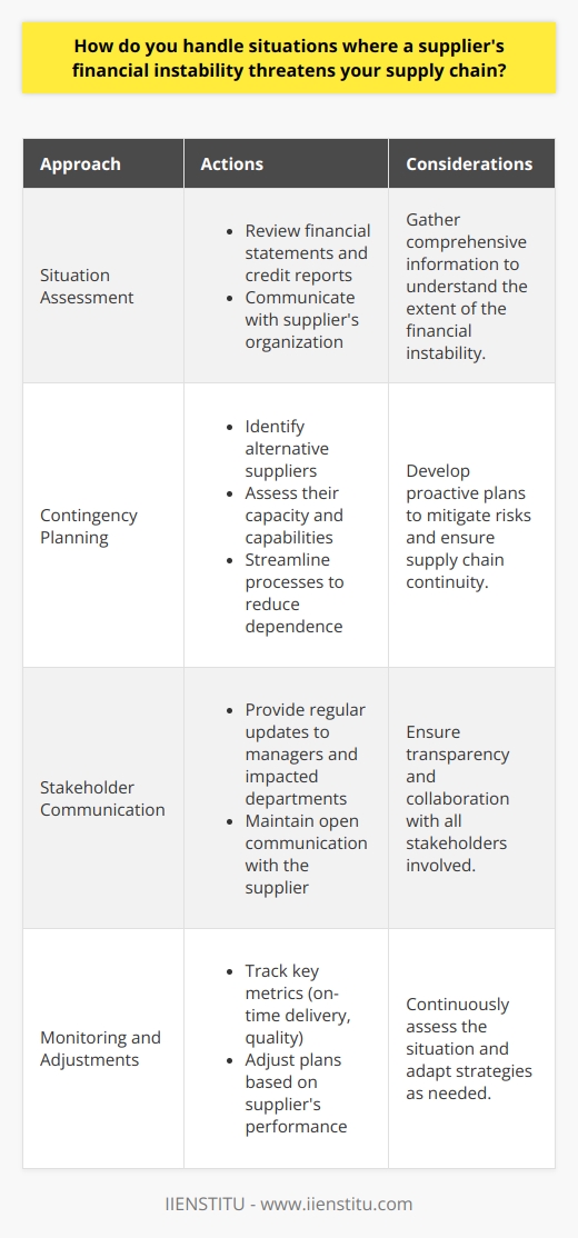 When faced with a suppliers financial instability threatening our supply chain, I take a proactive and strategic approach. I believe in open communication and collaboration to find mutually beneficial solutions. Assess the Situation First, I gather all relevant information about the suppliers financial situation. I review their financial statements and credit reports. I also reach out to my contacts within the suppliers organization to get their perspective. Develop Contingency Plans Next, I work with my team to develop contingency plans. We identify alternative suppliers and assess their capacity and capabilities. We also look for ways to streamline our processes and reduce our dependence on the unstable supplier. Example: Diversifying Our Supplier Base In my previous role, we had a key supplier that was experiencing financial difficulties. I led the effort to diversify our supplier base. We identified three new suppliers and split our orders among them. This reduced our risk and ensured a stable supply chain. Communicate with Stakeholders Throughout the process, I keep all stakeholders informed. I provide regular updates to my manager and other departments impacted by the situation. I also maintain open lines of communication with the supplier, offering support where possible. Monitor and Adjust Finally, I closely monitor the situation and adjust our plans as needed. I track key metrics like on-time delivery and quality. If the suppliers performance improves, we may increase our orders. If it deteriorates, we may need to shift more business to alternative suppliers. Handling a suppliers financial instability requires a calm, analytical approach. By assessing the situation, developing contingency plans, communicating with stakeholders, and monitoring progress, I work to mitigate risk and maintain a stable supply chain.