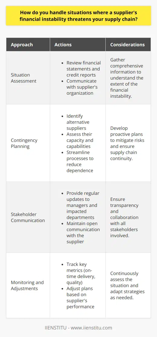 When faced with a suppliers financial instability threatening our supply chain, I take a proactive and strategic approach. I believe in open communication and collaboration to find mutually beneficial solutions. Assess the Situation First, I gather all relevant information about the suppliers financial situation. I review their financial statements and credit reports. I also reach out to my contacts within the suppliers organization to get their perspective. Develop Contingency Plans Next, I work with my team to develop contingency plans. We identify alternative suppliers and assess their capacity and capabilities. We also look for ways to streamline our processes and reduce our dependence on the unstable supplier. Example: Diversifying Our Supplier Base In my previous role, we had a key supplier that was experiencing financial difficulties. I led the effort to diversify our supplier base. We identified three new suppliers and split our orders among them. This reduced our risk and ensured a stable supply chain. Communicate with Stakeholders Throughout the process, I keep all stakeholders informed. I provide regular updates to my manager and other departments impacted by the situation. I also maintain open lines of communication with the supplier, offering support where possible. Monitor and Adjust Finally, I closely monitor the situation and adjust our plans as needed. I track key metrics like on-time delivery and quality. If the suppliers performance improves, we may increase our orders. If it deteriorates, we may need to shift more business to alternative suppliers. Handling a suppliers financial instability requires a calm, analytical approach. By assessing the situation, developing contingency plans, communicating with stakeholders, and monitoring progress, I work to mitigate risk and maintain a stable supply chain.