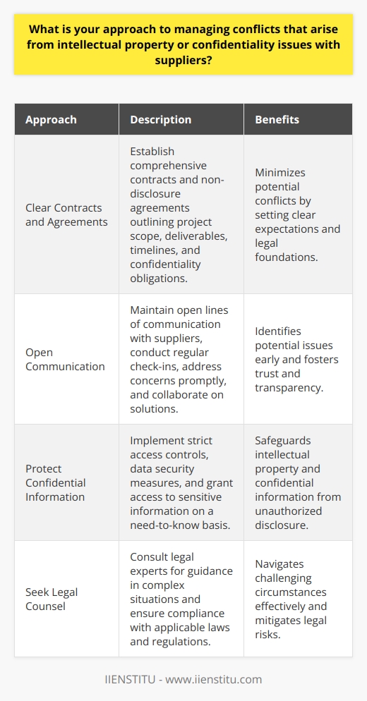 When it comes to managing conflicts related to intellectual property or confidentiality issues with suppliers, I believe in a proactive and collaborative approach. Ive found that clear communication and setting expectations from the beginning is crucial. Establishing Clear Contracts and Agreements I always ensure that comprehensive contracts and non-disclosure agreements are in place before engaging with suppliers. These documents should outline the scope of the project, deliverables, timelines, and confidentiality obligations. By having a solid legal foundation, potential conflicts can be minimized. Fostering Open Communication I maintain open lines of communication with suppliers throughout the collaboration process. Regular check-ins and progress updates help identify any potential issues early on. If concerns arise, I address them promptly and work towards finding mutually beneficial solutions. Protecting Confidential Information Safeguarding confidential information is a top priority for me. I implement strict access controls and data security measures to prevent unauthorized disclosure. Only relevant team members are granted access to sensitive information on a need-to-know basis. Seeking Legal Counsel When Necessary In complex situations where conflicts escalate, I dont hesitate to seek guidance from legal experts. Their insights help navigate challenging circumstances and ensure compliance with applicable laws and regulations. Overall, my approach centers around prevention, clear communication, and swift resolution when conflicts arise. By establishing trust, maintaining transparency, and prioritizing the protection of intellectual property and confidentiality, I strive to build strong, long-lasting relationships with suppliers while mitigating potential risks.