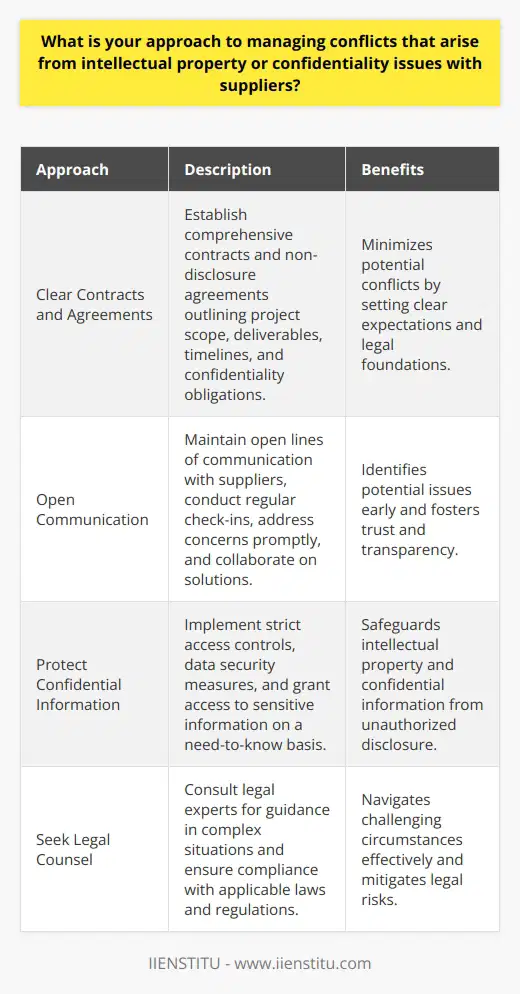 When it comes to managing conflicts related to intellectual property or confidentiality issues with suppliers, I believe in a proactive and collaborative approach. Ive found that clear communication and setting expectations from the beginning is crucial. Establishing Clear Contracts and Agreements I always ensure that comprehensive contracts and non-disclosure agreements are in place before engaging with suppliers. These documents should outline the scope of the project, deliverables, timelines, and confidentiality obligations. By having a solid legal foundation, potential conflicts can be minimized. Fostering Open Communication I maintain open lines of communication with suppliers throughout the collaboration process. Regular check-ins and progress updates help identify any potential issues early on. If concerns arise, I address them promptly and work towards finding mutually beneficial solutions. Protecting Confidential Information Safeguarding confidential information is a top priority for me. I implement strict access controls and data security measures to prevent unauthorized disclosure. Only relevant team members are granted access to sensitive information on a need-to-know basis. Seeking Legal Counsel When Necessary In complex situations where conflicts escalate, I dont hesitate to seek guidance from legal experts. Their insights help navigate challenging circumstances and ensure compliance with applicable laws and regulations. Overall, my approach centers around prevention, clear communication, and swift resolution when conflicts arise. By establishing trust, maintaining transparency, and prioritizing the protection of intellectual property and confidentiality, I strive to build strong, long-lasting relationships with suppliers while mitigating potential risks.