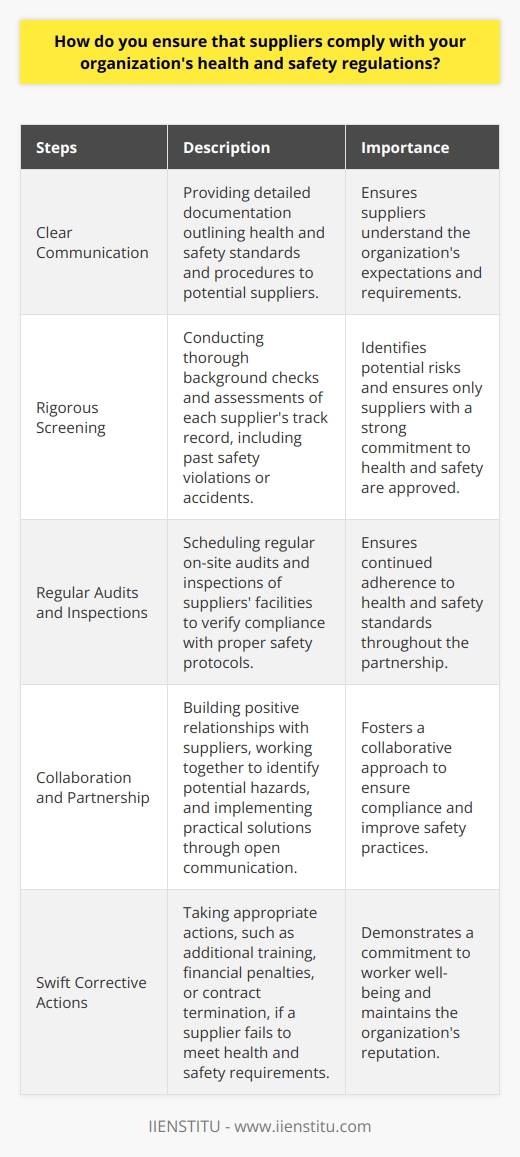 As a purchasing manager, I take several steps to ensure suppliers comply with our health and safety regulations. First and foremost, I clearly communicate our expectations and requirements to all potential suppliers. This includes providing them with detailed documentation outlining our standards and procedures. Rigorous Screening Process Before entering into any agreements, I conduct thorough background checks and assessments of each suppliers track record. I look for red flags like past safety violations or accidents. Only suppliers who demonstrate a strong commitment to health and safety make it through this rigorous screening. Regular Audits and Inspections Once a supplier is approved, I dont just trust that theyll always meet our standards. I believe in  trust but verify.  Thats why I schedule regular on-site audits and inspections of their facilities. During these visits, I personally check that proper safety protocols are being followed. Collaboration and Partnership Ive found that the best way to ensure compliance is through close collaboration with our suppliers. I strive to build positive relationships and treat them as valued partners. We work together to identify potential hazards and implement practical solutions. Open communication is key. Swift Corrective Actions If a supplier does fail to meet our health and safety requirements, I take swift action to remedy the situation. Depending on the severity, this could mean requiring additional training for their staff, imposing financial penalties, or in extreme cases, terminating the contract. The well-being of workers is always my top priority. At the end of the day, I believe ensuring supplier compliance with health and safety is both a moral imperative and smart business. By holding our partners to high standards, we protect our companys reputation and create a safer world for everyone.