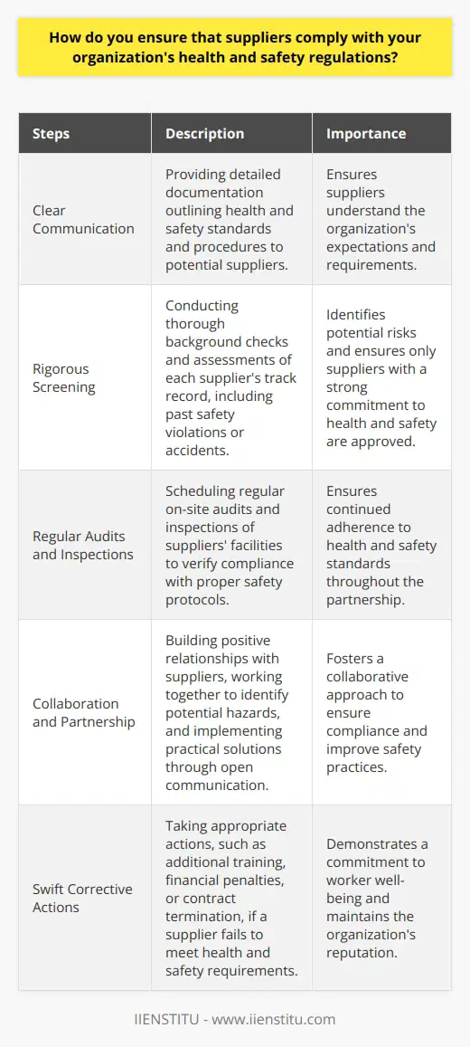 As a purchasing manager, I take several steps to ensure suppliers comply with our health and safety regulations. First and foremost, I clearly communicate our expectations and requirements to all potential suppliers. This includes providing them with detailed documentation outlining our standards and procedures. Rigorous Screening Process Before entering into any agreements, I conduct thorough background checks and assessments of each suppliers track record. I look for red flags like past safety violations or accidents. Only suppliers who demonstrate a strong commitment to health and safety make it through this rigorous screening. Regular Audits and Inspections Once a supplier is approved, I dont just trust that theyll always meet our standards. I believe in trust but verify. Thats why I schedule regular on-site audits and inspections of their facilities. During these visits, I personally check that proper safety protocols are being followed. Collaboration and Partnership Ive found that the best way to ensure compliance is through close collaboration with our suppliers. I strive to build positive relationships and treat them as valued partners. We work together to identify potential hazards and implement practical solutions. Open communication is key. Swift Corrective Actions If a supplier does fail to meet our health and safety requirements, I take swift action to remedy the situation. Depending on the severity, this could mean requiring additional training for their staff, imposing financial penalties, or in extreme cases, terminating the contract. The well-being of workers is always my top priority. At the end of the day, I believe ensuring supplier compliance with health and safety is both a moral imperative and smart business. By holding our partners to high standards, we protect our companys reputation and create a safer world for everyone.