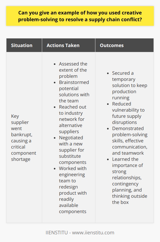 In my previous role as a supply chain manager, I encountered a situation where a key supplier unexpectedly went bankrupt, leaving us without critical components for our production line. This could have been a disaster, but I quickly sprang into action. Assessing the Situation First, I gathered my team to assess the extent of the problem and brainstorm potential solutions. We identified which specific parts were affected and calculated how long our current inventory would last. Reaching Out to Our Network I reached out to my extensive network of contacts in the industry, asking if anyone had excess inventory of the needed components or knew of alternative suppliers. After many calls and emails, I located a company that could provide a suitable substitute, although at a higher price. Negotiating a Solution I negotiated with this new supplier to secure the best possible price and expedited shipping terms. It wasnt ideal, but it would allow us to keep production running while we searched for a longer-term solution. Redesigning for the Future Simultaneously, I worked with our engineering team to redesign our product to use more readily available components, reducing our vulnerability to future supply disruptions. It was a challenging few weeks, but through creative problem-solving and teamwork, we were able to overcome the crisis and emerge stronger. Lessons Learned This experience taught me the importance of building strong relationships, thinking outside the box, and always having contingency plans. I believe my ability to stay calm under pressure, communicate effectively, and find innovative solutions makes me well-suited to tackle the challenges of this role.