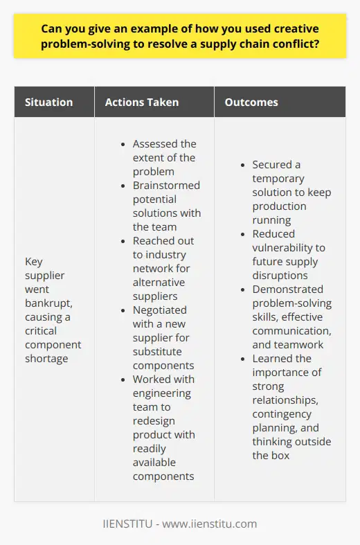 In my previous role as a supply chain manager, I encountered a situation where a key supplier unexpectedly went bankrupt, leaving us without critical components for our production line. This could have been a disaster, but I quickly sprang into action. Assessing the Situation First, I gathered my team to assess the extent of the problem and brainstorm potential solutions. We identified which specific parts were affected and calculated how long our current inventory would last. Reaching Out to Our Network I reached out to my extensive network of contacts in the industry, asking if anyone had excess inventory of the needed components or knew of alternative suppliers. After many calls and emails, I located a company that could provide a suitable substitute, although at a higher price. Negotiating a Solution I negotiated with this new supplier to secure the best possible price and expedited shipping terms. It wasnt ideal, but it would allow us to keep production running while we searched for a longer-term solution. Redesigning for the Future Simultaneously, I worked with our engineering team to redesign our product to use more readily available components, reducing our vulnerability to future supply disruptions. It was a challenging few weeks, but through creative problem-solving and teamwork, we were able to overcome the crisis and emerge stronger. Lessons Learned This experience taught me the importance of building strong relationships, thinking outside the box, and always having contingency plans. I believe my ability to stay calm under pressure, communicate effectively, and find innovative solutions makes me well-suited to tackle the challenges of this role.