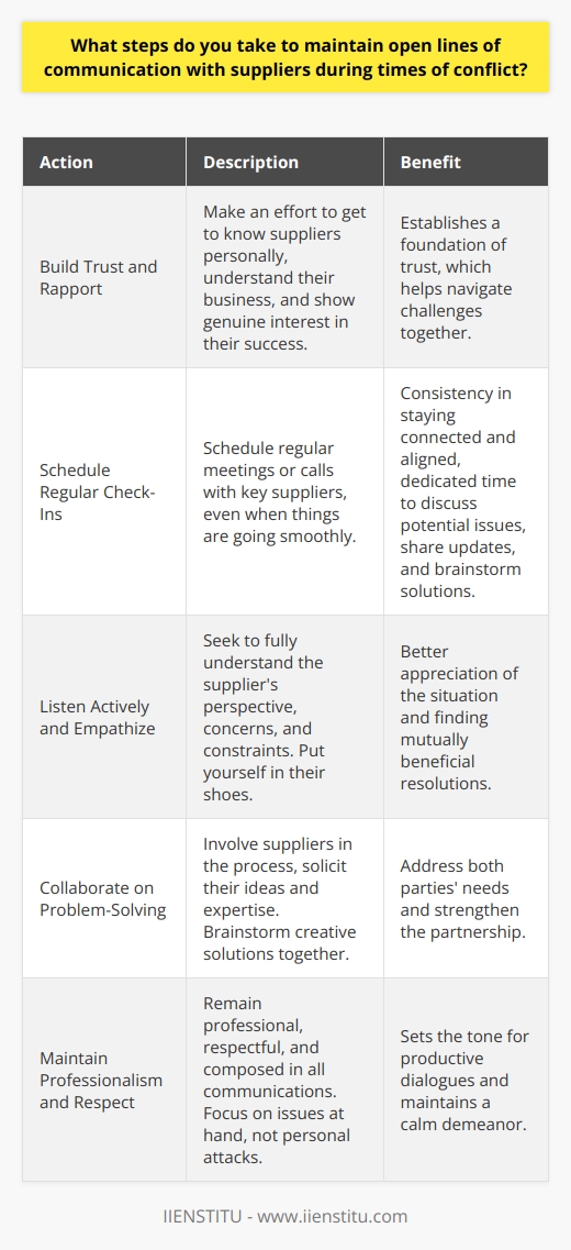 I believe open communication is essential for maintaining strong supplier relationships, especially during times of conflict. I take a proactive approach to keep the lines of communication open and transparent. Build Trust and Rapport First, I focus on building trust and rapport with my suppliers from day one. I make an effort to get to know them personally, understand their business, and show genuine interest in their success. When conflicts arise, this foundation of trust helps us navigate challenges together. Schedule Regular Check-Ins I schedule regular check-in meetings or calls with key suppliers, even when things are going smoothly. This gives us dedicated time to discuss any potential issues, share updates, and brainstorm solutions. Consistency is key to staying connected and aligned. Listen Actively and Empathize During conflicts, I prioritize active listening and empathy. I seek to fully understand the suppliers perspective, concerns, and constraints. By putting myself in their shoes, I can better appreciate the situation and find mutually beneficial resolutions. Collaborate on Problem-Solving Rather than placing blame, I approach conflicts as opportunities for collaborative problem-solving. I involve suppliers in the process, soliciting their ideas and expertise. Together, we brainstorm creative solutions that address both of our needs and strengthen our partnership. Maintain Professionalism and Respect Even in challenging situations, I remain professional, respectful, and composed in all my supplier communications. I focus on the issues at hand rather than personal attacks. By maintaining a calm demeanor, I set the tone for productive dialogues. Through these steps, I aim to cultivate open, honest, and constructive communication with suppliers, no matter the circumstances. By prioritizing transparency, empathy, and collaboration, I believe we can weather any conflicts and emerge with even stronger partnerships.