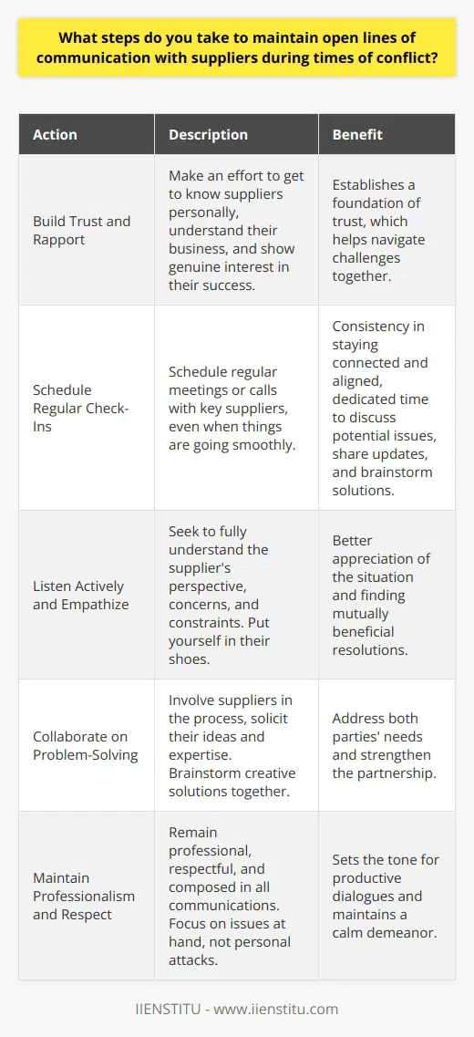 I believe open communication is essential for maintaining strong supplier relationships, especially during times of conflict. I take a proactive approach to keep the lines of communication open and transparent. Build Trust and Rapport First, I focus on building trust and rapport with my suppliers from day one. I make an effort to get to know them personally, understand their business, and show genuine interest in their success. When conflicts arise, this foundation of trust helps us navigate challenges together. Schedule Regular Check-Ins I schedule regular check-in meetings or calls with key suppliers, even when things are going smoothly. This gives us dedicated time to discuss any potential issues, share updates, and brainstorm solutions. Consistency is key to staying connected and aligned. Listen Actively and Empathize During conflicts, I prioritize active listening and empathy. I seek to fully understand the suppliers perspective, concerns, and constraints. By putting myself in their shoes, I can better appreciate the situation and find mutually beneficial resolutions. Collaborate on Problem-Solving Rather than placing blame, I approach conflicts as opportunities for collaborative problem-solving. I involve suppliers in the process, soliciting their ideas and expertise. Together, we brainstorm creative solutions that address both of our needs and strengthen our partnership. Maintain Professionalism and Respect Even in challenging situations, I remain professional, respectful, and composed in all my supplier communications. I focus on the issues at hand rather than personal attacks. By maintaining a calm demeanor, I set the tone for productive dialogues. Through these steps, I aim to cultivate open, honest, and constructive communication with suppliers, no matter the circumstances. By prioritizing transparency, empathy, and collaboration, I believe we can weather any conflicts and emerge with even stronger partnerships.
