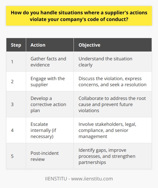 When a suppliers actions violate our companys code of conduct, I believe in addressing the issue promptly and directly. I would first gather all the relevant facts and evidence to ensure a clear understanding of the situation. Next, I would reach out to the supplier to discuss the violation and express our concerns. Seeking a Resolution My goal would be to find a mutually agreeable solution that aligns with our companys values and standards. I would listen to the suppliers perspective and work collaboratively to identify the root cause of the problem. Together, we would develop a corrective action plan to prevent future violations and maintain a positive working relationship. Escalating the Issue If the supplier is unwilling to cooperate or the violation is severe, I would escalate the matter internally. I would involve the appropriate stakeholders, such as legal, compliance, and senior management, to determine the best course of action. This could include terminating the relationship with the supplier if necessary to protect our companys reputation and integrity. Learning from the Experience Regardless of the outcome, I believe in using these situations as learning opportunities for our organization. I would conduct a post-incident review to identify any gaps in our processes or communication that may have contributed to the violation. By continuously improving our systems and strengthening our partnerships, we can mitigate the risk of future incidents and ensure ethical conduct throughout our supply chain.