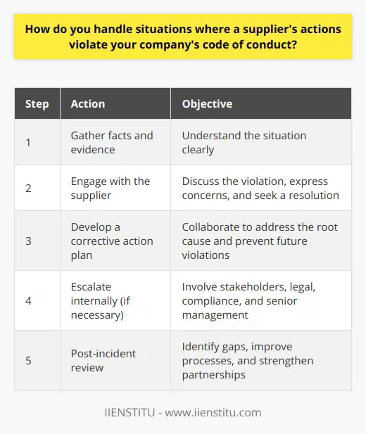 When a suppliers actions violate our companys code of conduct, I believe in addressing the issue promptly and directly. I would first gather all the relevant facts and evidence to ensure a clear understanding of the situation. Next, I would reach out to the supplier to discuss the violation and express our concerns. Seeking a Resolution My goal would be to find a mutually agreeable solution that aligns with our companys values and standards. I would listen to the suppliers perspective and work collaboratively to identify the root cause of the problem. Together, we would develop a corrective action plan to prevent future violations and maintain a positive working relationship. Escalating the Issue If the supplier is unwilling to cooperate or the violation is severe, I would escalate the matter internally. I would involve the appropriate stakeholders, such as legal, compliance, and senior management, to determine the best course of action. This could include terminating the relationship with the supplier if necessary to protect our companys reputation and integrity. Learning from the Experience Regardless of the outcome, I believe in using these situations as learning opportunities for our organization. I would conduct a post-incident review to identify any gaps in our processes or communication that may have contributed to the violation. By continuously improving our systems and strengthening our partnerships, we can mitigate the risk of future incidents and ensure ethical conduct throughout our supply chain.