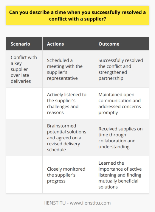 In my previous role as a purchasing manager, I encountered a conflict with a key supplier over late deliveries. I scheduled a meeting with the suppliers representative to discuss the issue and find a solution. Listening to the Suppliers Perspective During the meeting, I actively listened to the suppliers challenges and reasons behind the delayed shipments. They were experiencing a temporary shortage of raw materials due to unexpected demand. Collaborating on a Solution Together, we brainstormed potential solutions that would benefit both parties. I suggested adjusting our order quantities temporarily, while they committed to prioritizing our deliveries and providing regular updates on their production status. Implementing and Monitoring the Plan We agreed on a revised delivery schedule and I closely monitored their progress. I maintained open communication with the supplier and addressed any concerns promptly. Successful Resolution and Strengthened Partnership Through collaboration and understanding, we successfully resolved the conflict and received our supplies on time. This experience strengthened our partnership and taught me the importance of active listening and working together to find mutually beneficial solutions.