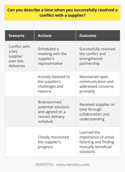 In my previous role as a purchasing manager, I encountered a conflict with a key supplier over late deliveries. I scheduled a meeting with the suppliers representative to discuss the issue and find a solution. Listening to the Suppliers Perspective During the meeting, I actively listened to the suppliers challenges and reasons behind the delayed shipments. They were experiencing a temporary shortage of raw materials due to unexpected demand. Collaborating on a Solution Together, we brainstormed potential solutions that would benefit both parties. I suggested adjusting our order quantities temporarily, while they committed to prioritizing our deliveries and providing regular updates on their production status. Implementing and Monitoring the Plan We agreed on a revised delivery schedule and I closely monitored their progress. I maintained open communication with the supplier and addressed any concerns promptly. Successful Resolution and Strengthened Partnership Through collaboration and understanding, we successfully resolved the conflict and received our supplies on time. This experience strengthened our partnership and taught me the importance of active listening and working together to find mutually beneficial solutions.