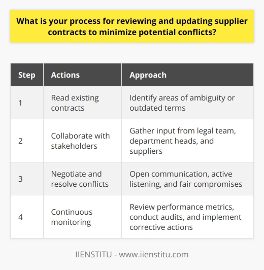 When reviewing and updating supplier contracts, I follow a systematic approach to minimize potential conflicts. First, I carefully read through the existing contracts, noting any areas that may be unclear or open to interpretation. I then compare the contracts to our current business needs and objectives, identifying any discrepancies or outdated terms. Collaboration with Stakeholders Next, I collaborate with key stakeholders, such as our legal team and department heads, to gather their input and concerns. This helps ensure that any proposed changes align with our overall strategy and risk management protocols. I also reach out to the suppliers themselves to discuss any issues and explore mutually beneficial solutions. Negotiation and Conflict Resolution When conflicts do arise, I approach them with a calm and professional demeanor. I actively listen to the suppliers perspective and work towards finding a fair compromise. Ive found that open and honest communication is key to building strong, long-term partnerships. Continuous Monitoring and Improvement Finally, I believe in continuous monitoring and improvement. I regularly review supplier performance metrics and conduct periodic audits to ensure compliance with contract terms. If any issues are identified, I promptly address them and work with the supplier to implement corrective actions. By following this proactive and collaborative approach, Ive been able to successfully update supplier contracts while minimizing conflicts and strengthening our business relationships.
