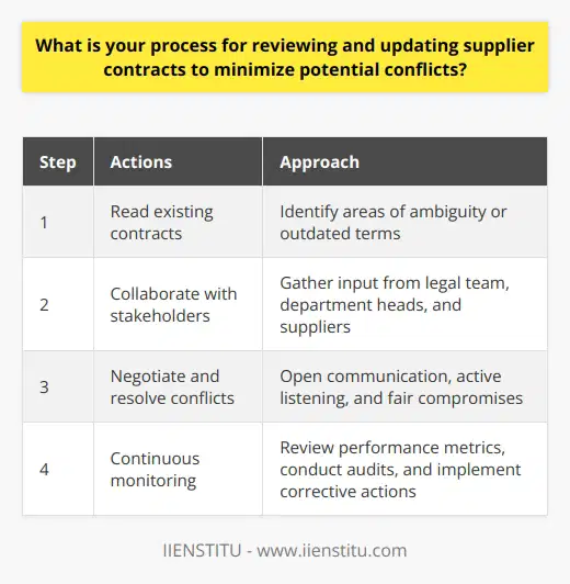 When reviewing and updating supplier contracts, I follow a systematic approach to minimize potential conflicts. First, I carefully read through the existing contracts, noting any areas that may be unclear or open to interpretation. I then compare the contracts to our current business needs and objectives, identifying any discrepancies or outdated terms. Collaboration with Stakeholders Next, I collaborate with key stakeholders, such as our legal team and department heads, to gather their input and concerns. This helps ensure that any proposed changes align with our overall strategy and risk management protocols. I also reach out to the suppliers themselves to discuss any issues and explore mutually beneficial solutions. Negotiation and Conflict Resolution When conflicts do arise, I approach them with a calm and professional demeanor. I actively listen to the suppliers perspective and work towards finding a fair compromise. Ive found that open and honest communication is key to building strong, long-term partnerships. Continuous Monitoring and Improvement Finally, I believe in continuous monitoring and improvement. I regularly review supplier performance metrics and conduct periodic audits to ensure compliance with contract terms. If any issues are identified, I promptly address them and work with the supplier to implement corrective actions. By following this proactive and collaborative approach, Ive been able to successfully update supplier contracts while minimizing conflicts and strengthening our business relationships.