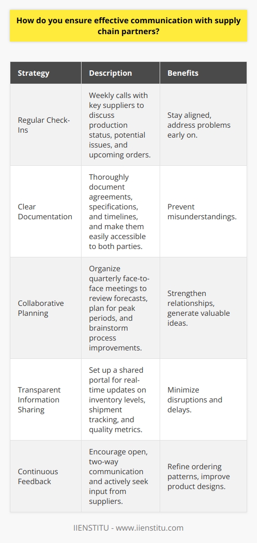 At my previous company, I implemented several strategies to ensure effective communication with our supply chain partners: Regular Check-Ins I scheduled weekly calls with our key suppliers to discuss production status, potential issues, and upcoming orders. These consistent touchpoints helped us stay aligned and address problems early on. Clear Documentation I made sure all agreements, specifications, and timelines were thoroughly documented and easily accessible to both parties. Having everything in writing prevented misunderstandings down the line. Collaborative Planning Each quarter, I organized face-to-face meetings with our partners to review forecasts, plan for peak periods, and brainstorm process improvements. Working side-by-side strengthened our relationships and generated valuable ideas. Transparent Information Sharing I set up a shared portal where we could exchange real-time updates on inventory levels, shipment tracking, and quality metrics. Keeping everyone informed minimized disruptions and delays. Continuous Feedback I encouraged open, two-way communication and actively sought input from our suppliers. Their insights helped us refine our ordering patterns and product designs for mutual benefit. By prioritizing proactive outreach, clear expectations, and joint problem-solving, I was able to build trusting, productive partnerships with our supply chain. These strong lines of communication ultimately improved our reliability, efficiency, and ability to satisfy customers.