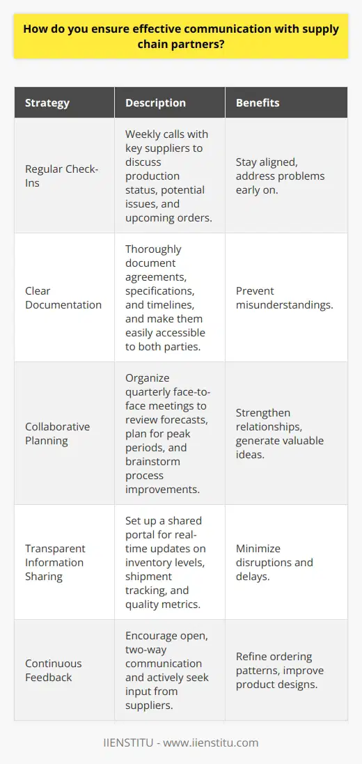 At my previous company, I implemented several strategies to ensure effective communication with our supply chain partners: Regular Check-Ins I scheduled weekly calls with our key suppliers to discuss production status, potential issues, and upcoming orders. These consistent touchpoints helped us stay aligned and address problems early on. Clear Documentation I made sure all agreements, specifications, and timelines were thoroughly documented and easily accessible to both parties. Having everything in writing prevented misunderstandings down the line. Collaborative Planning Each quarter, I organized face-to-face meetings with our partners to review forecasts, plan for peak periods, and brainstorm process improvements. Working side-by-side strengthened our relationships and generated valuable ideas. Transparent Information Sharing I set up a shared portal where we could exchange real-time updates on inventory levels, shipment tracking, and quality metrics. Keeping everyone informed minimized disruptions and delays. Continuous Feedback I encouraged open, two-way communication and actively sought input from our suppliers. Their insights helped us refine our ordering patterns and product designs for mutual benefit. By prioritizing proactive outreach, clear expectations, and joint problem-solving, I was able to build trusting, productive partnerships with our supply chain. These strong lines of communication ultimately improved our reliability, efficiency, and ability to satisfy customers.