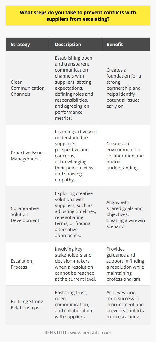 As a procurement specialist, I understand the importance of maintaining positive relationships with suppliers. Conflicts can arise due to misunderstandings, miscommunication, or unforeseen circumstances, but its crucial to address them promptly and effectively to prevent escalation. Establishing Clear Communication Channels I believe in establishing open and transparent communication channels with suppliers from the start. By setting expectations, defining roles and responsibilities, and agreeing on performance metrics, we create a foundation for a strong partnership. Regular check-ins and progress updates help identify potential issues early on. Addressing Issues Proactively When conflicts do arise, I take a proactive approach to resolution. I listen actively to understand the suppliers perspective and concerns. By acknowledging their point of view and showing empathy, I create an environment where we can work together to find a mutually beneficial solution. Collaborating on Solutions I believe in collaborating with suppliers to develop creative solutions that address the root cause of the conflict. Whether its adjusting timelines, renegotiating terms, or finding alternative approaches, I work closely with the supplier to explore options that align with our shared goals and objectives. Escalating When Necessary In rare cases where a resolution cannot be reached at my level, I follow a clear escalation process. I involve key stakeholders and decision-makers who can provide guidance and support in finding a resolution. Throughout the process, I maintain professionalism and focus on finding a win-win outcome. By establishing trust, fostering open communication, and collaborating on solutions, I have successfully prevented conflicts with suppliers from escalating in my previous roles. I believe that investing in strong supplier relationships is key to achieving long-term success in procurement.
