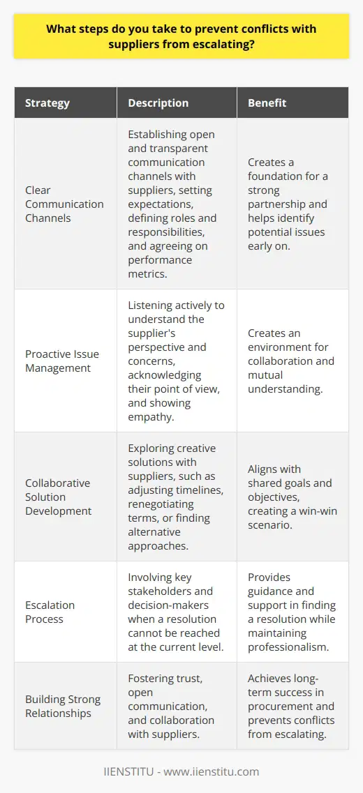 As a procurement specialist, I understand the importance of maintaining positive relationships with suppliers. Conflicts can arise due to misunderstandings, miscommunication, or unforeseen circumstances, but its crucial to address them promptly and effectively to prevent escalation. Establishing Clear Communication Channels I believe in establishing open and transparent communication channels with suppliers from the start. By setting expectations, defining roles and responsibilities, and agreeing on performance metrics, we create a foundation for a strong partnership. Regular check-ins and progress updates help identify potential issues early on. Addressing Issues Proactively When conflicts do arise, I take a proactive approach to resolution. I listen actively to understand the suppliers perspective and concerns. By acknowledging their point of view and showing empathy, I create an environment where we can work together to find a mutually beneficial solution. Collaborating on Solutions I believe in collaborating with suppliers to develop creative solutions that address the root cause of the conflict. Whether its adjusting timelines, renegotiating terms, or finding alternative approaches, I work closely with the supplier to explore options that align with our shared goals and objectives. Escalating When Necessary In rare cases where a resolution cannot be reached at my level, I follow a clear escalation process. I involve key stakeholders and decision-makers who can provide guidance and support in finding a resolution. Throughout the process, I maintain professionalism and focus on finding a win-win outcome. By establishing trust, fostering open communication, and collaborating on solutions, I have successfully prevented conflicts with suppliers from escalating in my previous roles. I believe that investing in strong supplier relationships is key to achieving long-term success in procurement.