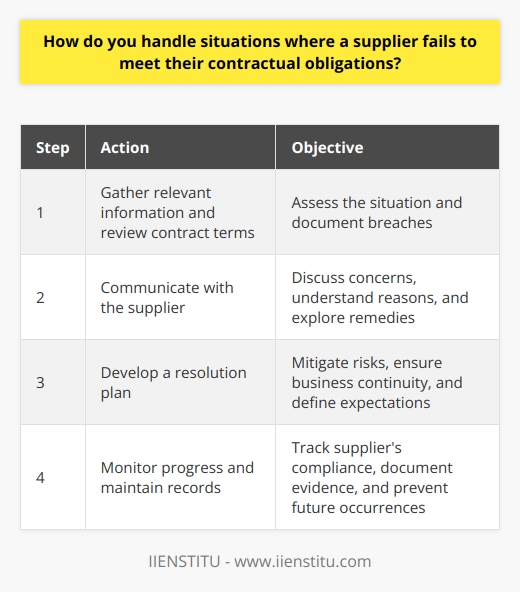 When a supplier fails to meet their contractual obligations, I take a proactive and solutions-oriented approach. I believe in open communication and collaboration to resolve issues promptly. Assess the Situation First, I gather all relevant information about the suppliers failure to fulfill their commitments. I review the contract terms, document the specific breaches, and assess the impact on our business operations. Communicate with the Supplier Next, I reach out to the supplier to discuss the situation. I express our concerns firmly but professionally, seeking to understand the reasons behind their non-compliance. Together, we explore potential remedies and establish clear expectations for resolving the issues. Develop a Resolution Plan Based on the discussions with the supplier, I work on developing a concrete action plan. This may involve renegotiating timelines, defining compensation for losses, or exploring alternative suppliers if necessary. The goal is to mitigate risks and ensure business continuity. Monitor Progress and Maintain Records Throughout the resolution process, I closely monitor the suppliers progress in meeting the agreed-upon commitments. I maintain detailed records of all communications, agreements, and actions taken. This documentation serves as evidence and helps prevent future occurrences. In my experience, a proactive and collaborative approach often yields the best results when dealing with supplier non-compliance. By communicating clearly, working towards mutually beneficial solutions, and holding suppliers accountable, I have successfully resolved several challenging situations in my career.