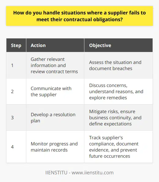 When a supplier fails to meet their contractual obligations, I take a proactive and solutions-oriented approach. I believe in open communication and collaboration to resolve issues promptly. Assess the Situation First, I gather all relevant information about the suppliers failure to fulfill their commitments. I review the contract terms, document the specific breaches, and assess the impact on our business operations. Communicate with the Supplier Next, I reach out to the supplier to discuss the situation. I express our concerns firmly but professionally, seeking to understand the reasons behind their non-compliance. Together, we explore potential remedies and establish clear expectations for resolving the issues. Develop a Resolution Plan Based on the discussions with the supplier, I work on developing a concrete action plan. This may involve renegotiating timelines, defining compensation for losses, or exploring alternative suppliers if necessary. The goal is to mitigate risks and ensure business continuity. Monitor Progress and Maintain Records Throughout the resolution process, I closely monitor the suppliers progress in meeting the agreed-upon commitments. I maintain detailed records of all communications, agreements, and actions taken. This documentation serves as evidence and helps prevent future occurrences. In my experience, a proactive and collaborative approach often yields the best results when dealing with supplier non-compliance. By communicating clearly, working towards mutually beneficial solutions, and holding suppliers accountable, I have successfully resolved several challenging situations in my career.