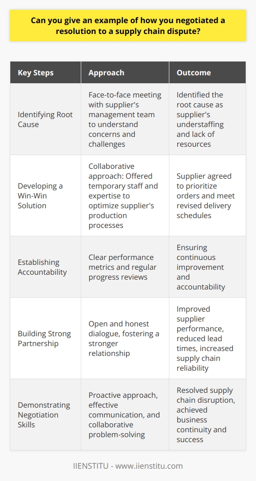 In my previous role as a supply chain manager, I successfully negotiated a resolution to a critical supplier dispute. The supplier had consistently failed to meet delivery deadlines, causing significant production delays and financial losses for our company. Identifying the Root Cause I scheduled a face-to-face meeting with the suppliers management team to discuss the issues at hand. During the meeting, I actively listened to their concerns and challenges, while clearly communicating the impact of their non-performance on our operations. Through open and honest dialogue, we identified the root cause of the problem: the supplier was understaffed and lacked the necessary resources to meet our production demands. Developing a Win-Win Solution Together, we brainstormed potential solutions that would benefit both parties. I proposed a collaborative approach, offering to provide temporary staff and expertise from our company to help the supplier optimize their production processes and increase efficiency. In exchange, the supplier agreed to prioritize our orders and committed to meeting the revised delivery schedules. We also established clear performance metrics and regular progress reviews to ensure accountability and continuous improvement. Achieving Positive Results Through this negotiated resolution, we not only resolved the immediate supply chain disruption but also fostered a stronger, more resilient partnership with the supplier. Our collaborative efforts resulted in improved supplier performance, reduced lead times, and increased overall supply chain reliability. This experience demonstrated my ability to effectively negotiate win-win solutions, build strong relationships with key stakeholders, and proactively address supply chain challenges to ensure business continuity and success.