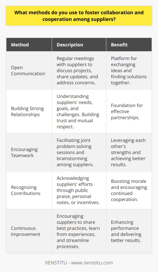 To foster collaboration and cooperation among suppliers, I rely on several key methods. First and foremost, I prioritize open communication. I schedule regular meetings with suppliers to discuss ongoing projects, share updates, and address any concerns. These meetings provide a platform for exchanging ideas and finding solutions together. Building Strong Relationships Beyond regular communication, I invest time in building strong relationships with suppliers. I believe that trust and mutual respect are essential for successful collaboration. I make an effort to understand each suppliers unique needs, goals, and challenges. By showing genuine interest and care, I create a foundation for effective partnerships. Encouraging Teamwork I actively encourage teamwork among suppliers. When multiple suppliers are involved in a project, I facilitate joint problem-solving sessions. I bring them together to brainstorm ideas, share expertise, and develop innovative solutions. By fostering a collaborative environment, suppliers can leverage each others strengths and achieve better results. Recognizing Contributions I believe in recognizing and appreciating the contributions of suppliers. When a supplier goes above and beyond or achieves significant milestones, I make sure to acknowledge their efforts. Whether its through public praise, personal thank-you notes, or performance incentives, I show suppliers that their hard work is valued. This recognition boosts morale and encourages continued cooperation. Continuous Improvement I promote a culture of continuous improvement among suppliers. I encourage them to share best practices, learn from each others experiences, and seek ways to streamline processes. By fostering a mindset of ongoing learning and growth, suppliers can collectively enhance their performance and deliver better results. Through open communication, strong relationships, teamwork, recognition, and continuous improvement, I create an environment where suppliers can thrive and collaborate effectively. By nurturing these key elements, I ensure that suppliers work together seamlessly to achieve shared goals and deliver exceptional results for our organization.