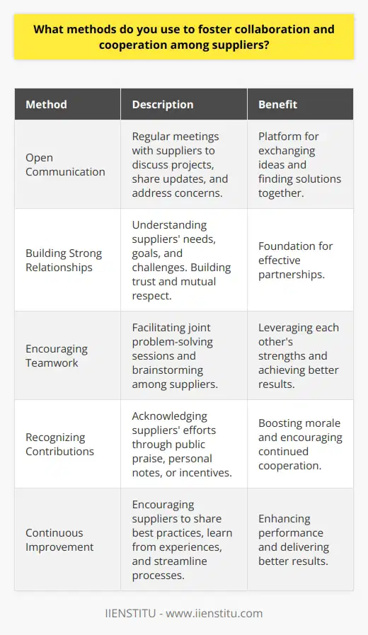 To foster collaboration and cooperation among suppliers, I rely on several key methods. First and foremost, I prioritize open communication. I schedule regular meetings with suppliers to discuss ongoing projects, share updates, and address any concerns. These meetings provide a platform for exchanging ideas and finding solutions together. Building Strong Relationships Beyond regular communication, I invest time in building strong relationships with suppliers. I believe that trust and mutual respect are essential for successful collaboration. I make an effort to understand each suppliers unique needs, goals, and challenges. By showing genuine interest and care, I create a foundation for effective partnerships. Encouraging Teamwork I actively encourage teamwork among suppliers. When multiple suppliers are involved in a project, I facilitate joint problem-solving sessions. I bring them together to brainstorm ideas, share expertise, and develop innovative solutions. By fostering a collaborative environment, suppliers can leverage each others strengths and achieve better results. Recognizing Contributions I believe in recognizing and appreciating the contributions of suppliers. When a supplier goes above and beyond or achieves significant milestones, I make sure to acknowledge their efforts. Whether its through public praise, personal thank-you notes, or performance incentives, I show suppliers that their hard work is valued. This recognition boosts morale and encourages continued cooperation. Continuous Improvement I promote a culture of continuous improvement among suppliers. I encourage them to share best practices, learn from each others experiences, and seek ways to streamline processes. By fostering a mindset of ongoing learning and growth, suppliers can collectively enhance their performance and deliver better results. Through open communication, strong relationships, teamwork, recognition, and continuous improvement, I create an environment where suppliers can thrive and collaborate effectively. By nurturing these key elements, I ensure that suppliers work together seamlessly to achieve shared goals and deliver exceptional results for our organization.