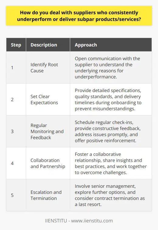 When dealing with underperforming suppliers, I first try to understand the root cause of the issue. Communication is key - I reach out to the supplier and discuss the problem openly and honestly. Together, we identify areas for improvement and create a plan of action. Setting Clear Expectations I believe in setting clear expectations from the beginning. When onboarding a new supplier, I provide detailed specifications, quality standards, and delivery timelines. This helps prevent misunderstandings and ensures everyone is on the same page. Regular Monitoring and Feedback Consistently monitoring supplier performance is crucial. I schedule regular check-ins and provide constructive feedback. If issues arise, I address them promptly and work with the supplier to find solutions. Positive reinforcement is also important - I acknowledge and appreciate when suppliers meet or exceed expectations. Collaboration and Partnership I view suppliers as partners in success. By fostering a collaborative relationship, we can work together to overcome challenges. I share insights, best practices, and resources to help suppliers improve their processes and deliver better results. Escalation and Termination If performance issues persist despite ongoing efforts, escalation may be necessary. I involve senior management and the suppliers leadership to discuss the situation and explore further options. In extreme cases where the supplier consistently fails to meet expectations, termination of the contract may be the best course of action. However, this is always a last resort after all other avenues have been exhausted. Throughout the process, I maintain professionalism, objectivity, and a focus on finding mutually beneficial solutions. By approaching supplier performance issues with a collaborative mindset and a commitment to continuous improvement, I have successfully turned around underperforming suppliers and built strong, long-lasting partnerships.