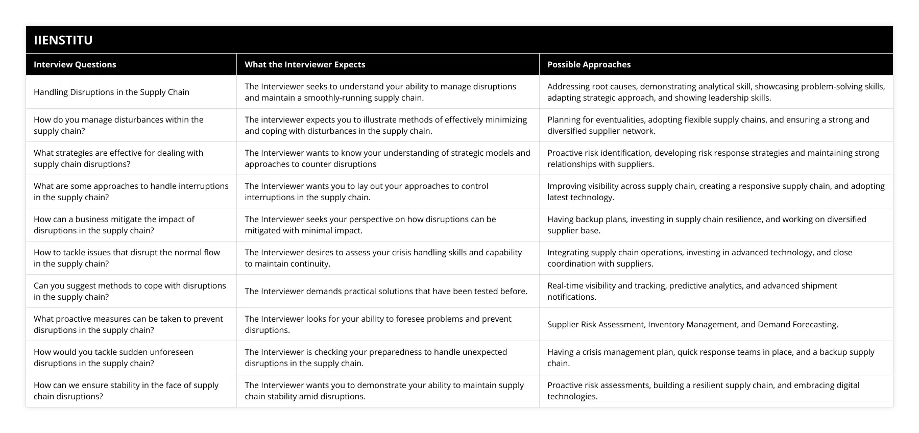 Handling Disruptions in the Supply Chain, The Interviewer seeks to understand your ability to manage disruptions and maintain a smoothly-running supply chain, Addressing root causes, demonstrating analytical skill, showcasing problem-solving skills, adapting strategic approach, and showing leadership skills, How do you manage disturbances within the supply chain?, The interviewer expects you to illustrate methods of effectively minimizing and coping with disturbances in the supply chain, Planning for eventualities, adopting flexible supply chains, and ensuring a strong and diversified supplier network, What strategies are effective for dealing with supply chain disruptions?, The Interviewer wants to know your understanding of strategic models and approaches to counter disruptions, Proactive risk identification, developing risk response strategies and maintaining strong relationships with suppliers, What are some approaches to handle interruptions in the supply chain?, The Interviewer wants you to lay out your approaches to control interruptions in the supply chain, Improving visibility across supply chain, creating a responsive supply chain, and adopting latest technology, How can a business mitigate the impact of disruptions in the supply chain?, The Interviewer seeks your perspective on how disruptions can be mitigated with minimal impact, Having backup plans, investing in supply chain resilience, and working on diversified supplier base, How to tackle issues that disrupt the normal flow in the supply chain?, The Interviewer desires to assess your crisis handling skills and capability to maintain continuity, Integrating supply chain operations, investing in advanced technology, and close coordination with suppliers, Can you suggest methods to cope with disruptions in the supply chain?, The Interviewer demands practical solutions that have been tested before, Real-time visibility and tracking, predictive analytics, and advanced shipment notifications, What proactive measures can be taken to prevent disruptions in the supply chain?, The Interviewer looks for your ability to foresee problems and prevent disruptions, Supplier Risk Assessment, Inventory Management, and Demand Forecasting, How would you tackle sudden unforeseen disruptions in the supply chain?, The Interviewer is checking your preparedness to handle unexpected disruptions in the supply chain, Having a crisis management plan, quick response teams in place, and a backup supply chain, How can we ensure stability in the face of supply chain disruptions?, The Interviewer wants you to demonstrate your ability to maintain supply chain stability amid disruptions, Proactive risk assessments, building a resilient supply chain, and embracing digital technologies