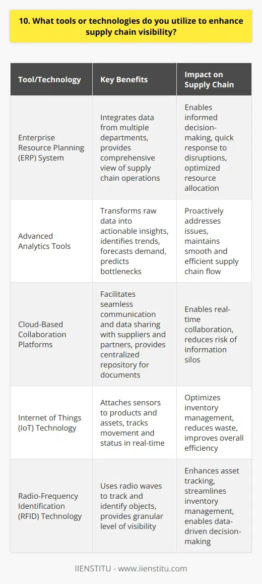 As a supply chain professional, I utilize various tools and technologies to enhance supply chain visibility. One of the key solutions I rely on is a robust Enterprise Resource Planning (ERP) system. Leveraging ERP for End-to-End Visibility Our ERP system integrates data from multiple departments, providing a comprehensive view of our supply chain operations. It enables us to track inventory levels, monitor production schedules, and optimize resource allocation. With real-time data at our fingertips, we can make informed decisions and respond quickly to any potential disruptions. Implementing Advanced Analytics To further enhance visibility, I leverage advanced analytics tools that transform raw data into actionable insights. These tools help us identify trends, forecast demand, and predict potential bottlenecks. By proactively addressing issues before they escalate, we maintain a smooth and efficient supply chain flow. Collaborating Through Cloud-Based Platforms Collaboration is crucial for supply chain visibility. I utilize cloud-based platforms that facilitate seamless communication and data sharing with our suppliers and partners. These platforms provide a centralized repository for documents, enabling real-time collaboration and reducing the risk of information silos. Embracing IoT and RFID Technology Im excited about the potential of Internet of Things (IoT) and Radio-Frequency Identification (RFID) technology in enhancing supply chain visibility. By attaching sensors and RFID tags to products and assets, we can track their movement and status in real-time. This granular level of visibility helps us optimize inventory management, reduce waste, and improve overall efficiency. At the end of the day, my goal is to leverage these tools and technologies to create a transparent and agile supply chain. By having a clear view of our operations, we can make data-driven decisions, mitigate risks, and deliver exceptional value to our customers.
