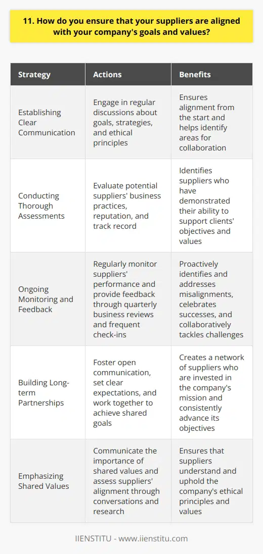 When selecting suppliers, I make sure they understand and share our companys vision, mission, and values. I clearly communicate our expectations and standards, and assess their alignment through conversations and research. Establishing Clear Communication I believe open and honest communication is key. I engage in regular discussions with suppliers about our goals, strategies, and ethical principles. This helps ensure were on the same page from the start. For example, when onboarding a new raw materials vendor last year, I scheduled multiple calls to thoroughly explain our sustainability initiatives. We worked together to brainstorm how they could support our efforts to reduce waste and emissions. Conducting Thorough Assessments I also conduct thorough assessments of potential suppliers before entering partnerships. This includes evaluating their business practices, reputation, and track record. I look for concrete examples of how theyve supported their clients objectives in the past. Have they gone above and beyond to deliver results aligned with specific company values? If not, it may not be the right fit. Ongoing Monitoring and Feedback Alignment isnt a one-time checkbox - it requires ongoing attention. I regularly monitor suppliers performance and provide feedback to keep us on track. Through quarterly business reviews and frequent check-ins, I proactively identify and address any misalignments. We celebrate successes together and collaboratively tackle challenges. By prioritizing communication, assessment, and continuous improvement, Ive been able to build a network of suppliers who consistently advance our companys goals and uphold our values. It takes effort, but its worth it to have partners who are truly invested in our mission.