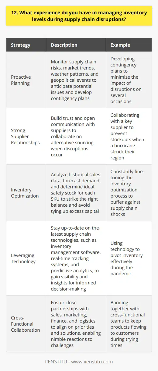 Throughout my career, Ive faced numerous supply chain disruptions that threatened inventory levels. I learned to stay agile and adaptable to maintain adequate stock. Proactive Planning I believe in proactively monitoring supply chain risks. I keep a close eye on market trends, weather patterns, and geopolitical events that could impact inventory flow. By anticipating potential issues, Im able to develop contingency plans. This has helped me minimize the impact of disruptions on several occasions. Strong Supplier Relationships I prioritize building trust and open communication with suppliers. When a hurricane struck a key suppliers region last year, our strong relationship allowed us to collaborate on alternative sourcing to prevent stockouts. Inventory Optimization Im always looking for ways to optimize inventory levels. I analyze historical sales data, forecast demand, and determine ideal safety stock for each SKU. By striking the right balance, I avoid tying up excess capital while still buffering against supply chain shocks. Its a constant fine-tuning process. Leveraging Technology I stay up-to-date on the latest supply chain technologies. Inventory management software, real-time tracking systems, and predictive analytics have been game-changers for me. These tools provide the visibility and insights needed to make informed, timely decisions when disruptions hit. I used them to great effect to pivot inventory during the pandemic. Cross-Functional Collaboration Managing inventory during disruptions requires teamwork across the organization. I foster close partnerships with sales, marketing, finance, and logistics to align on priorities and solutions. By breaking down silos, we can react more nimbly when challenges arise. Im proud of how weve banded together to keep products flowing to customers during trying times.