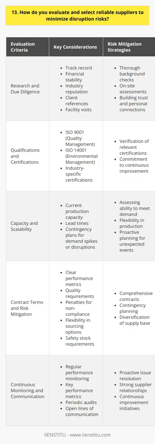 When evaluating and selecting reliable suppliers, I follow a thorough process to minimize disruption risks. This approach has proven effective in my past roles and helps ensure a stable supply chain. Research and Due Diligence I start by researching potential suppliers, looking at their track record, financial stability, and reputation in the industry. Checking references from their current clients gives valuable insights into their reliability and performance. Visiting supplier facilities in person, when possible, allows me to assess their operations, quality control measures, and working conditions firsthand. These visits help build trust and a personal connection with the supplier. Qualifications and Certifications I verify that suppliers hold relevant industry certifications, such as ISO 9001 for quality management or ISO 14001 for environmental management. These certifications demonstrate their commitment to meeting strict standards and continuous improvement. Capacity and Scalability Assessing a suppliers production capacity and ability to scale is crucial. I discuss their current capacity, lead times, and contingency plans for handling unexpected demand spikes or disruptions. Contract Terms and Risk Mitigation When negotiating contracts, I include clear performance metrics, quality requirements, and penalties for non-compliance. Building flexibility into the agreement, such as alternative sourcing options or safety stock requirements, helps mitigate potential disruptions. Continuous Monitoring and Communication Once a supplier is selected, I maintain regular communication and monitor their performance through key metrics and periodic audits. Building strong relationships and open lines of communication allows for quick resolution of any issues that arise. By following this thorough evaluation process and fostering close partnerships with suppliers, I can minimize disruption risks and ensure a reliable supply chain that supports the companys goals.