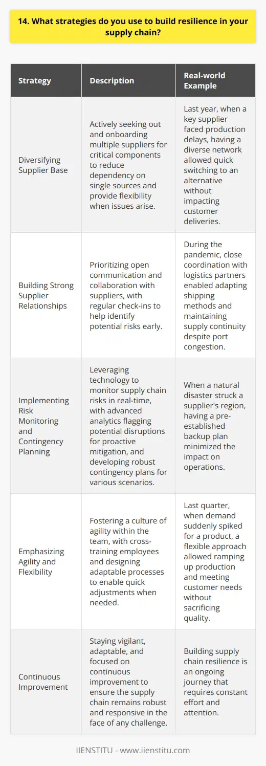 As a supply chain professional, I employ several strategies to build resilience and mitigate potential disruptions: Diversifying Supplier Base I actively seek out and onboard multiple suppliers for critical components. This reduces dependency on single sources and provides flexibility when issues arise. Last year, when a key supplier faced production delays, our diverse network allowed us to quickly switch to an alternative without impacting customer deliveries. Building Strong Supplier Relationships I prioritize open communication and collaboration with suppliers. Regular check-ins help identify potential risks early. During the pandemic, close coordination with our logistics partners enabled us to adapt shipping methods and maintain supply continuity despite port congestion. Implementing Risk Monitoring and Contingency Planning I leverage technology to monitor supply chain risks in real-time. Advanced analytics flag potential disruptions, allowing proactive mitigation. We also develop robust contingency plans for various scenarios. When a natural disaster struck a suppliers region, our pre-established backup plan minimized the impact on our operations. Emphasizing Agility and Flexibility I foster a culture of agility within my team. Cross-training employees and designing adaptable processes enable quick adjustments when needed. Last quarter, when demand suddenly spiked for a product, our flexible approach allowed us to ramp up production and meet customer needs without sacrificing quality. Building supply chain resilience is an ongoing journey. By staying vigilant, adaptable, and focused on continuous improvement, I strive to ensure our supply chain remains robust and responsive in the face of any challenge.
