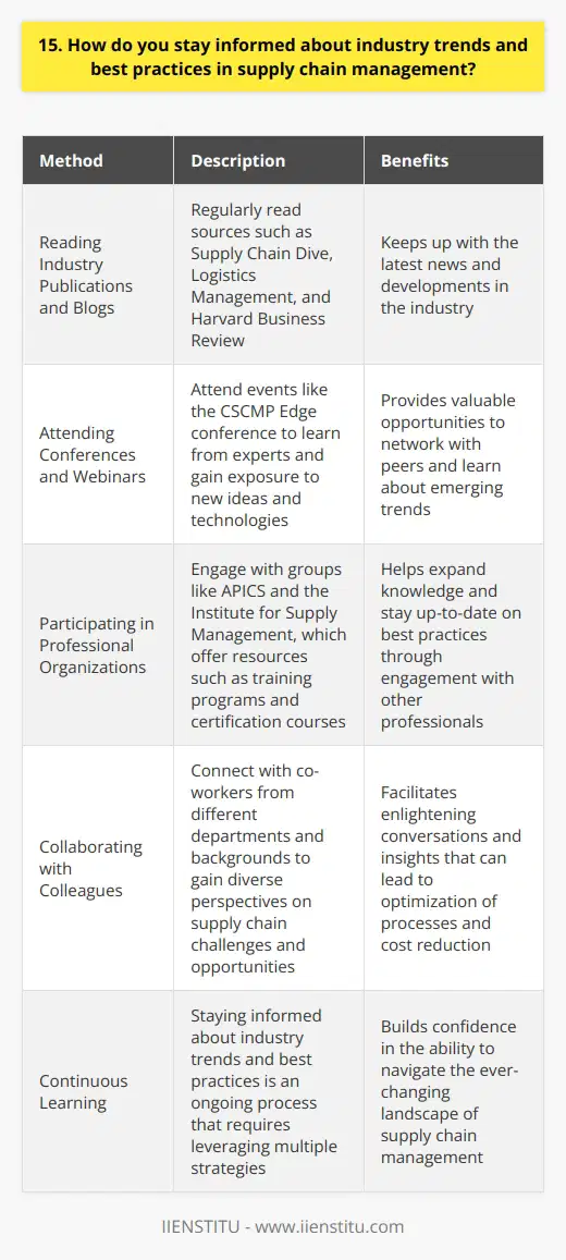 I stay informed about industry trends and best practices in supply chain management in several ways. First, I regularly read industry publications and blogs to keep up with the latest news and developments. Some of my favorite sources include Supply Chain Dive, Logistics Management, and the Harvard Business Review. Attending Conferences and Webinars I also make an effort to attend industry conferences and webinars whenever possible. These events provide valuable opportunities to learn from experts, network with peers, and gain exposure to new ideas and technologies. Last year, I had the chance to attend the CSCMP Edge conference, where I learned about emerging trends like blockchain and artificial intelligence in supply chain management. Participating in Professional Organizations Another way I stay informed is by participating in professional organizations like APICS and the Institute for Supply Management. These groups offer a wealth of resources, including training programs, certification courses, and local chapter meetings. Ive found that engaging with other supply chain professionals through these organizations has helped me expand my knowledge and stay up-to-date on best practices. Collaborating with Colleagues Finally, I believe that collaborating with colleagues and learning from their experiences is crucial. I make a point to connect with co-workers from different departments and backgrounds to gain diverse perspectives on supply chain challenges and opportunities. Just last week, I had an enlightening conversation with a colleague from our logistics team about how we could optimize our transportation network to reduce costs and improve delivery times. Staying informed about industry trends and best practices is an ongoing process, but by leveraging these strategies, I feel confident in my ability to navigate the ever-changing landscape of supply chain management.