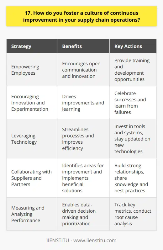 Fostering a culture of continuous improvement in supply chain operations is crucial for staying competitive. I believe that it starts with empowering employees and encouraging open communication. By providing training and development opportunities, team members can acquire new skills and knowledge to drive improvements. Encourage Innovation and Experimentation I always encourage my team to think outside the box and experiment with new ideas. Even if an idea doesnt work out, we learn valuable lessons and keep pushing forward. Celebrating successes, no matter how small, helps to maintain momentum and motivation. Leveraging Technology Technology plays a vital role in enabling continuous improvement. By investing in the right tools and systems, we can streamline processes, reduce waste, and improve efficiency. Im always on the lookout for new technologies that can give us a competitive edge. Collaborating with Suppliers and Partners Building strong relationships with suppliers and partners is key to driving improvements throughout the supply chain. By working closely together, sharing knowledge and best practices, we can identify areas for improvement and implement solutions that benefit everyone involved. Measuring and Analyzing Performance To continuously improve, we need to measure and analyze our performance regularly. By tracking key metrics and conducting root cause analysis, we can identify bottlenecks, inefficiencies, and opportunities for improvement. This data-driven approach helps us make informed decisions and prioritize initiatives that deliver the greatest impact. At the end of the day, fostering a culture of continuous improvement is about creating an environment where everyone is encouraged to contribute ideas, take risks, and strive for excellence. Its a never-ending journey, but one that Im passionate about and committed to pursuing every day.