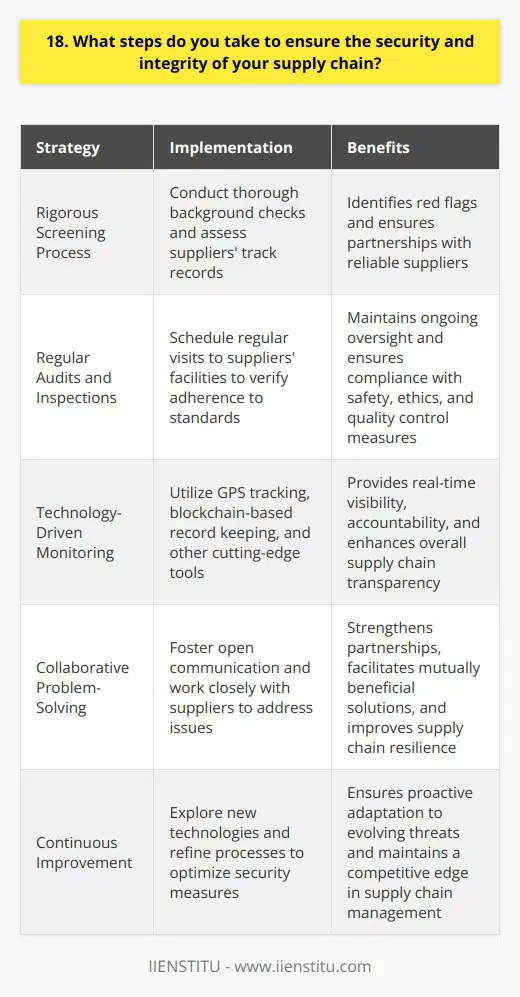 When it comes to ensuring the security and integrity of our supply chain, I take a proactive approach.  I believe in building strong relationships with trusted suppliers  who share our commitment to quality and transparency. Rigorous Screening Process Before onboarding any new supplier, I conduct thorough background checks and assess their track record.  I look for red flags  such as past legal issues or inconsistencies in their business practices. Regular Audits and Inspections To maintain ongoing oversight, I schedule regular audits of our suppliers facilities and processes.  During these visits, I verify  that they are adhering to our strict standards for safety, ethics, and quality control. Technology-Driven Monitoring I leverage cutting-edge technology to monitor our supply chain in real-time.  From GPS tracking of shipments to blockchain-based record keeping , these tools provide invaluable visibility and accountability. Collaborative Problem-Solving If issues do arise, I believe in working closely with our suppliers to find mutually beneficial solutions.  Open communication and a spirit of partnership  are key to overcoming challenges and strengthening our supply chain. Continuous Improvement Finally, Im always looking for ways to optimize and enhance our supply chain security measures.  Whether its exploring new technologies or refining our processes , Im committed to staying ahead of potential threats. At the end of the day,  protecting the integrity of our supply chain is not just a job responsibility for me - its a personal mission . I take great pride in knowing that our products are sourced ethically and delivered safely to our valued customers.