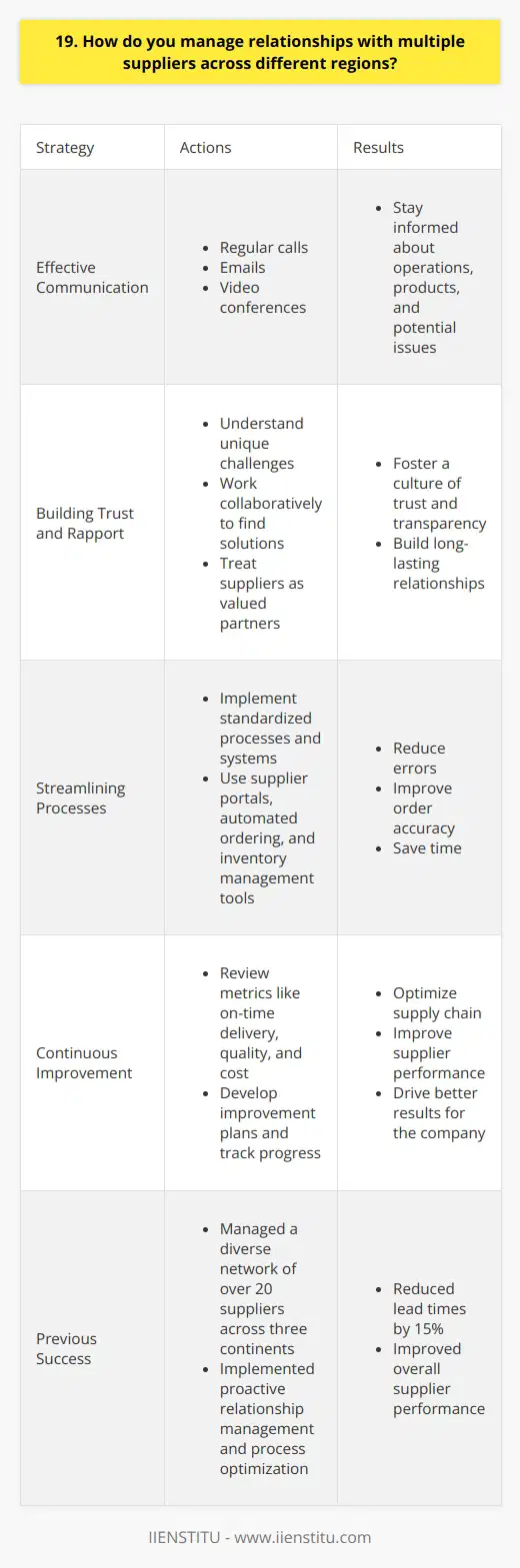 I have extensive experience managing relationships with suppliers across different regions. Effective communication is key to building strong partnerships. I maintain open lines of communication through regular calls, emails, and video conferences. This helps me stay informed about their operations, products, and any potential issues. Building Trust and Rapport I believe in fostering a culture of trust and transparency with my suppliers. I make an effort to understand their unique challenges and work collaboratively to find solutions. By treating them as valued partners, I can build long-lasting relationships that benefit both parties. Streamlining Processes To manage multiple suppliers efficiently, I implement standardized processes and systems. This includes using supplier portals, automated ordering, and inventory management tools. By streamlining these processes, I can reduce errors, improve order accuracy, and save time. Continuous Improvement Im always looking for ways to optimize our supply chain and improve supplier performance. I regularly review metrics like on-time delivery, quality, and cost. If issues arise, I work closely with the supplier to develop improvement plans and track progress. By continuously improving, we can drive better results for the company. In my previous role, I successfully managed a diverse network of over 20 suppliers across three continents. Through proactive relationship management and process optimization, I reduced lead times by 15% and improved overall supplier performance. Im confident I can bring the same level of expertise and drive similar results for your organization.